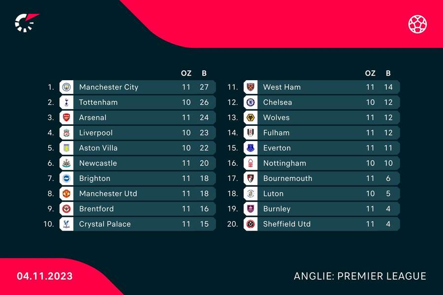 Tabulka Premier League