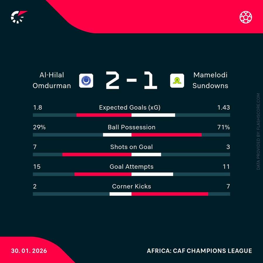 The match statistics