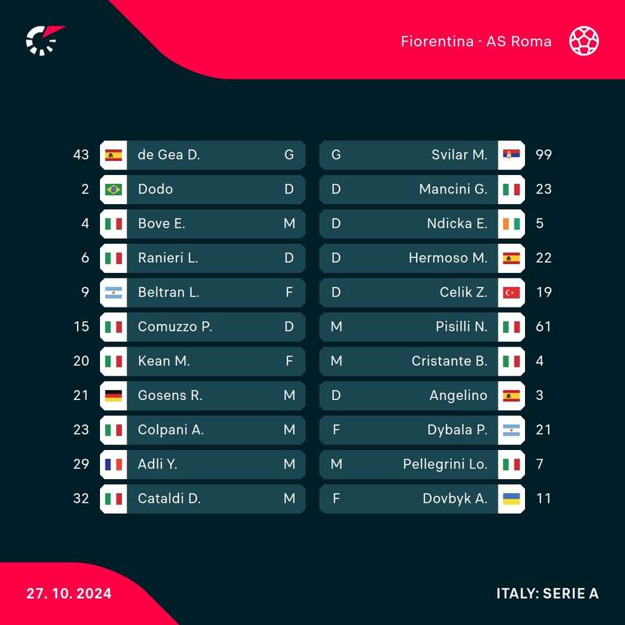 Fiorentina - Roma lineups