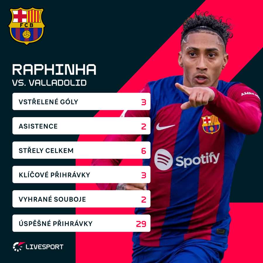 Raphinhovy statistiky v zápase proti Valladolidu.