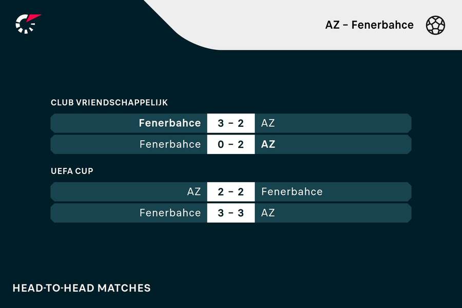 De vorige vier ontmoetingen tussen AZ en Fenerbahce