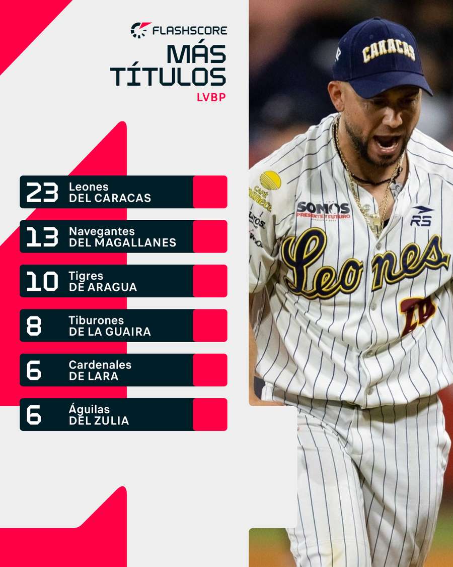 Equipos con más títulos en la LVBP