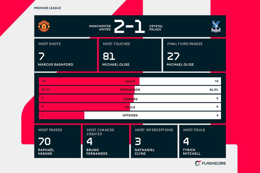 Manchester United v Crystal Palace match stats