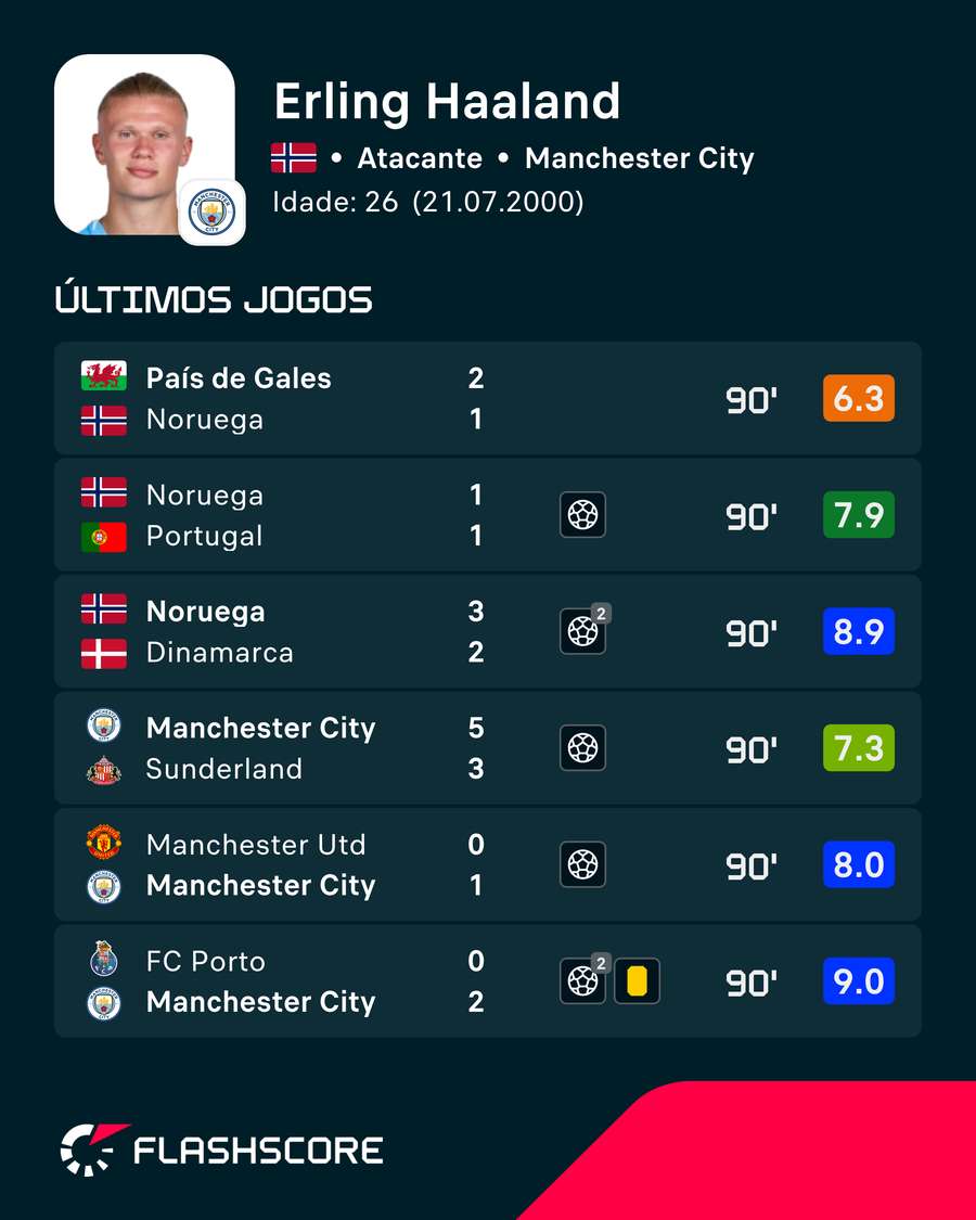 Últimos jogos de Haaland Últimos jogos de Haaland
