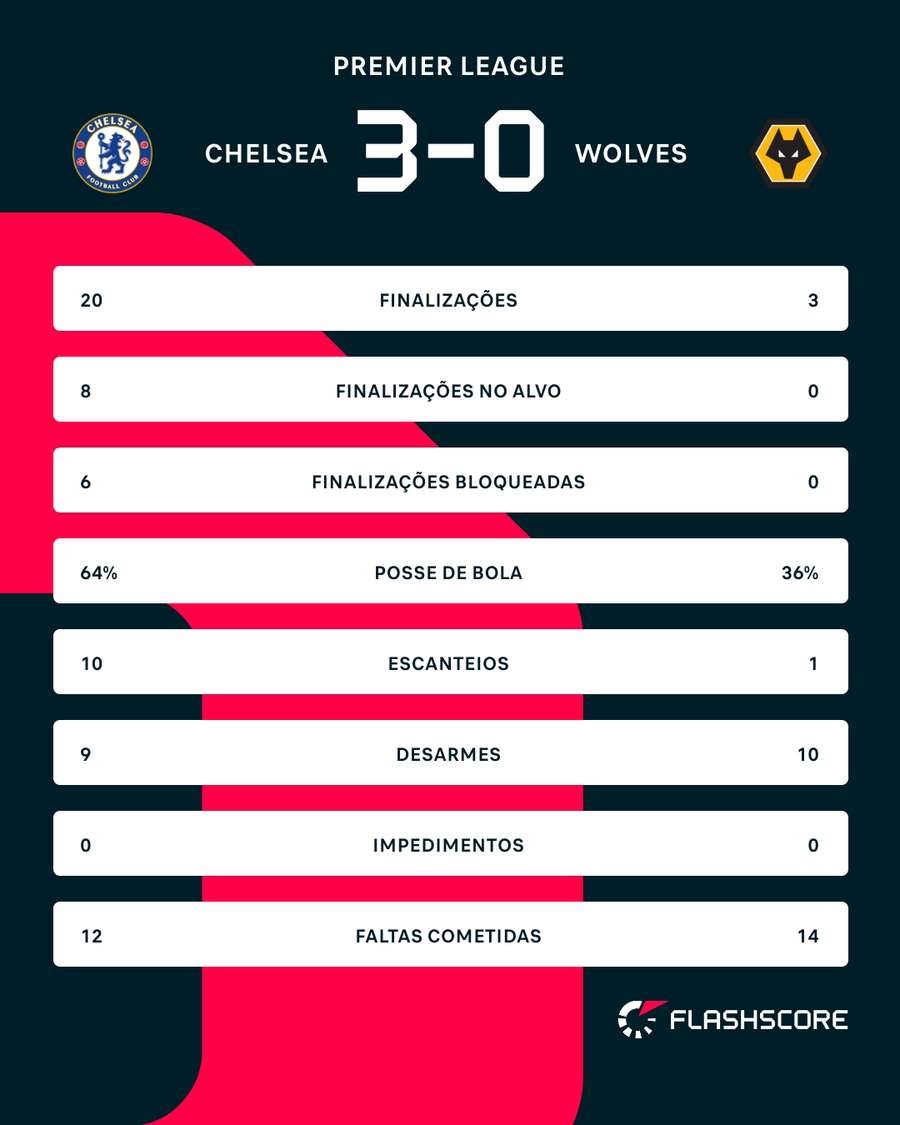 As estatísticas de Chelsea x Wolverhampton As estatísticas de Chelsea x Wolverhampton