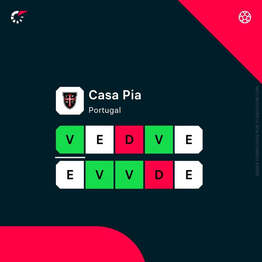 Os resultados mais recentes do Casa Pia Os resultados mais recentes do Casa Pia