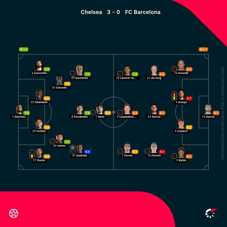 Las notas del Chelsea-Barcelona