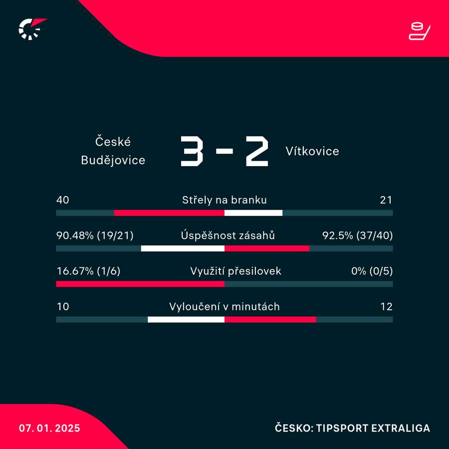 Statistiky utkání.