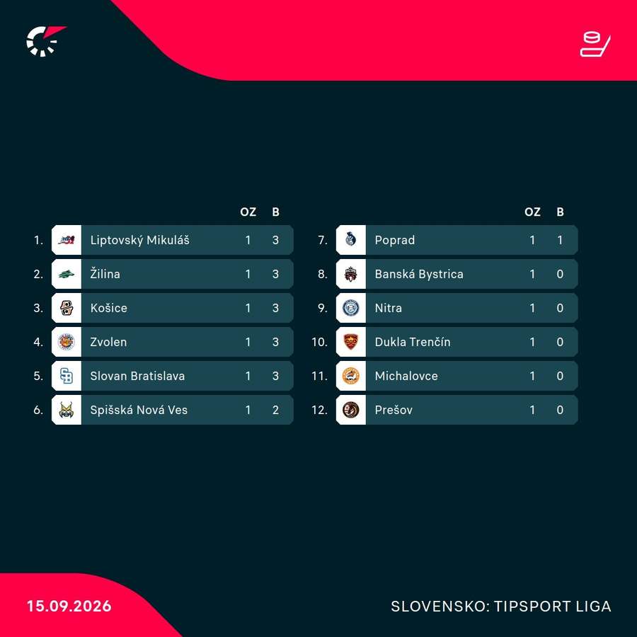 Aktuálna tabuľka Tipsport ligy. Aktuálna tabuľka Tipsport ligy.