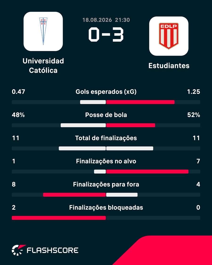 As estatísticas de Universidad Católica 0x3 Estudiantes As estatísticas de Universidad Católica 0x3 Estudiantes
