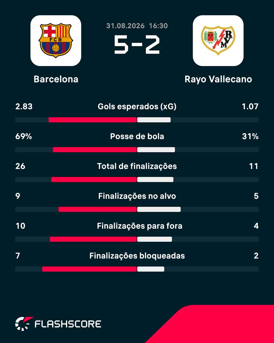 As estatísticas de Barcelona 5x2 Rayo Vallecano