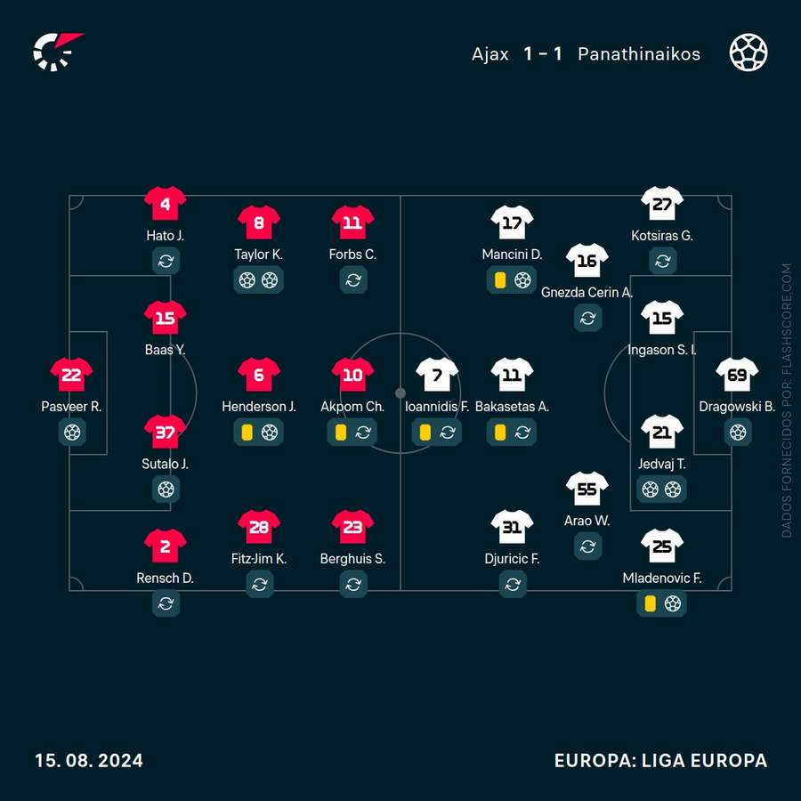 Os onzes das duas equipas