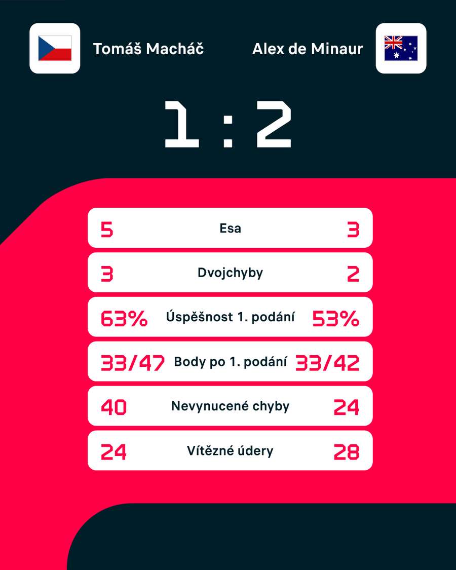 Statistiky zápasu.