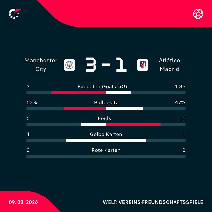 Statistiken ManCity vs. Atlético Statistiken ManCity vs. Atlético