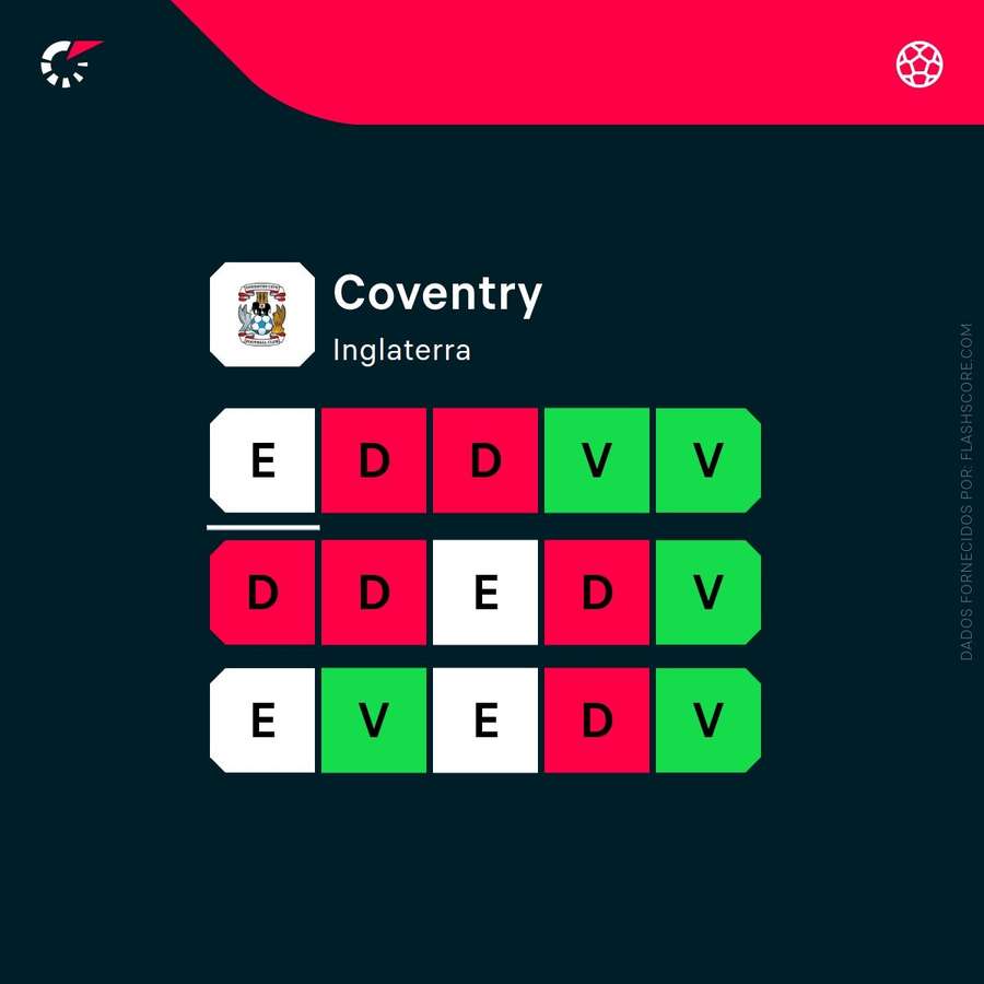Últimos 15 jogos do Coventry