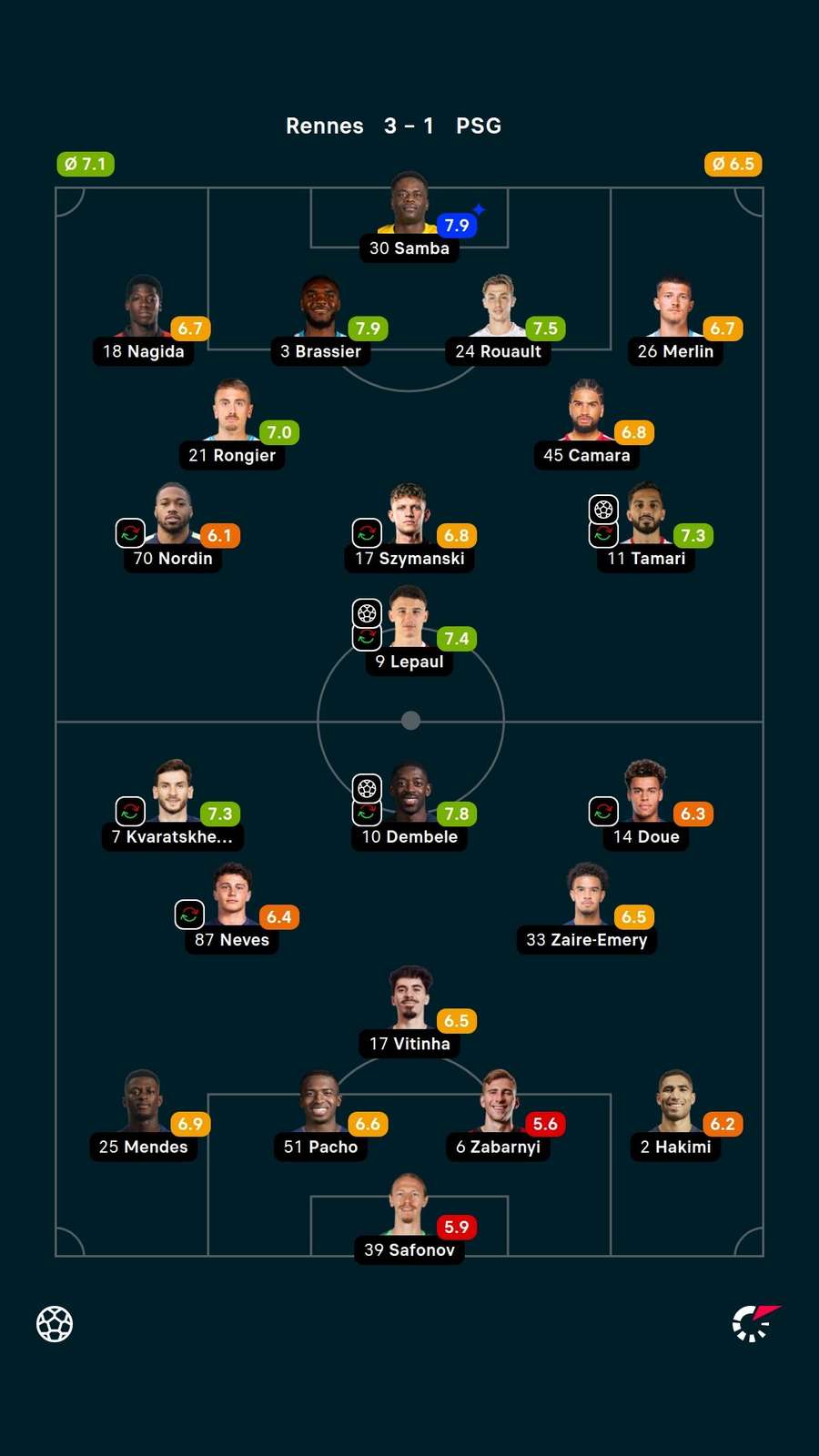 As notas dos titulares em Rennes x PSG As notas dos titulares em Rennes x PSG
