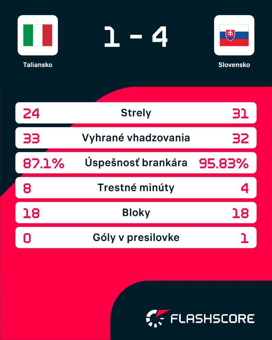 Štatistiky zápasu.