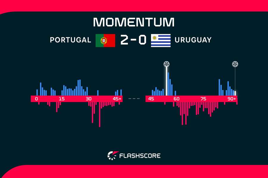 Portugal gegen Uruguay Momentum
