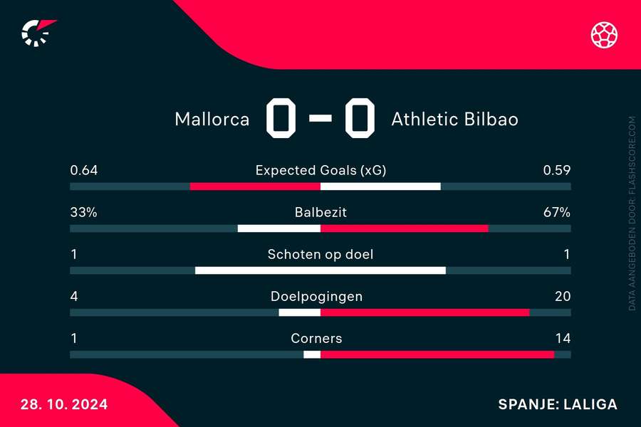 Statistieken Mallorca-Bilbao