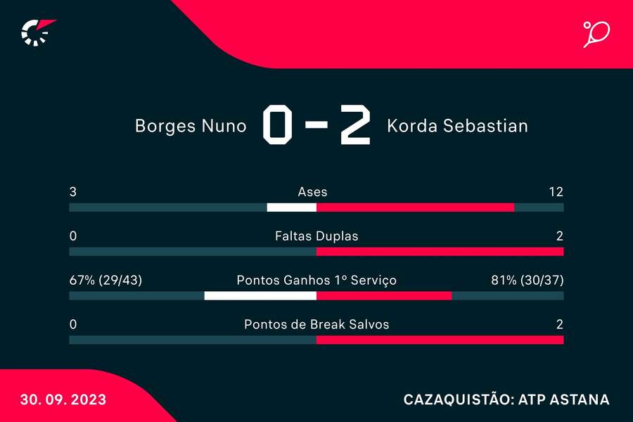 Os números da partida Os números da partida