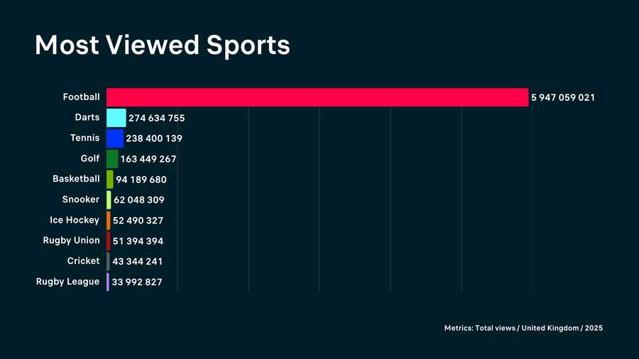 Most viewed sports