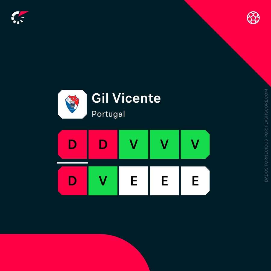 Os resultados do Gil Vicente