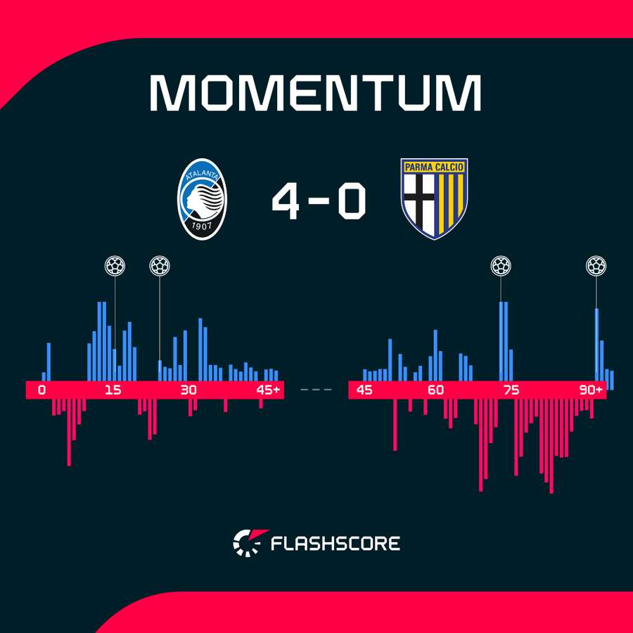 Momentum meczu Atalanta - Parma