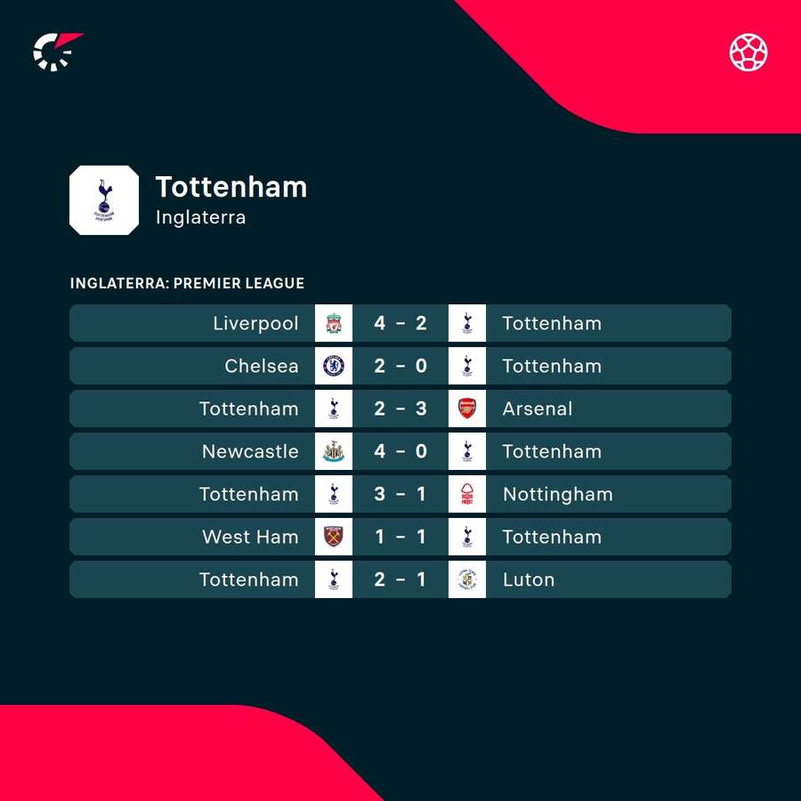 Os últimos resultados do Tottenham