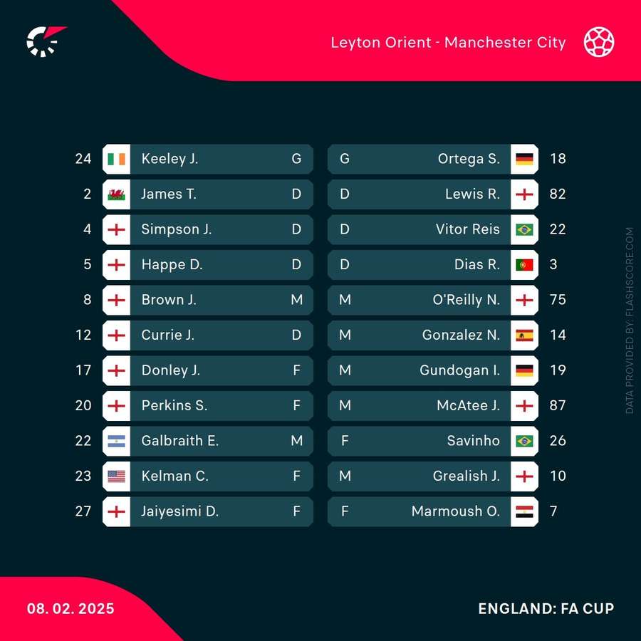 Team Lineups