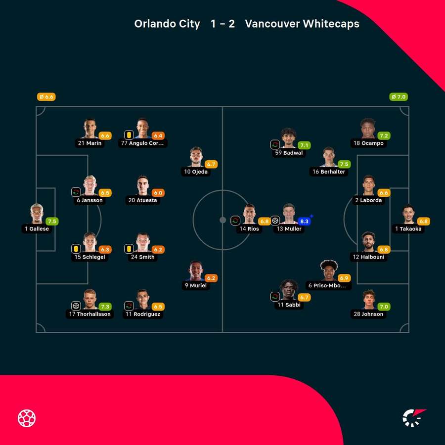 As notas dos jogadores