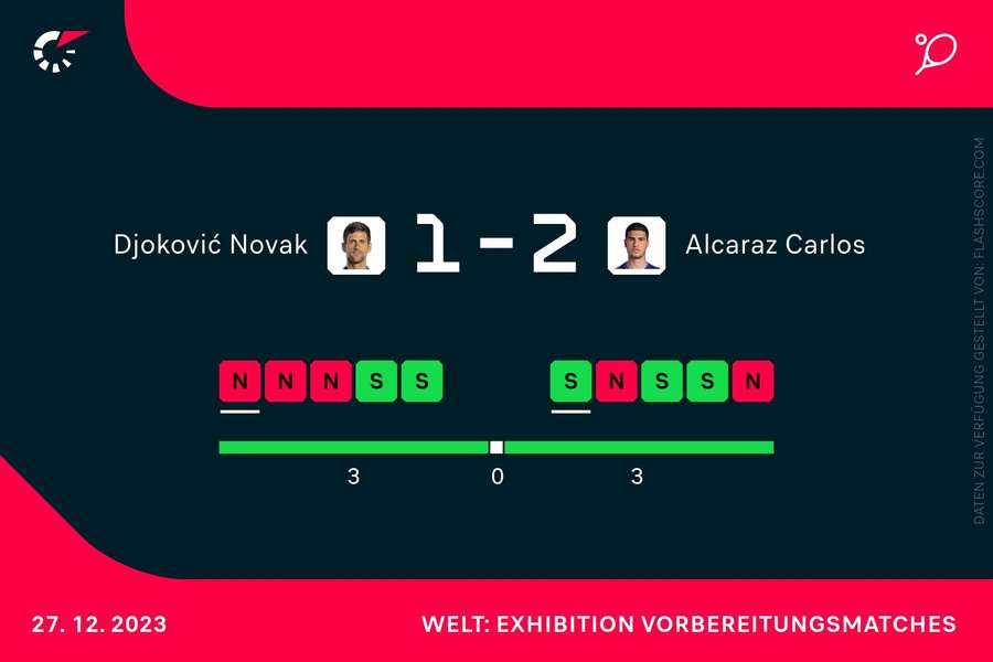 Direkter Vergleich: Djokovic vs. Alcaraz