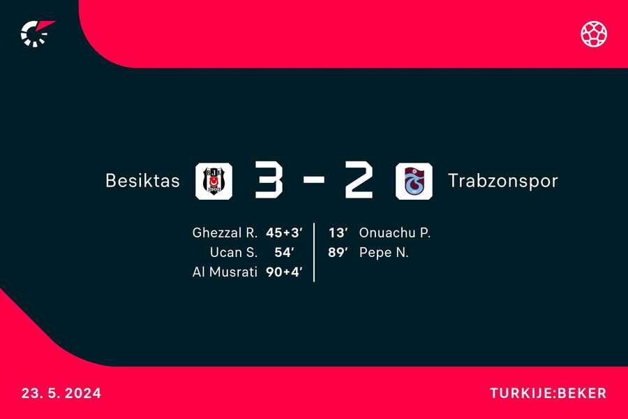 Goalgetters Besiktas-Trabzonspor