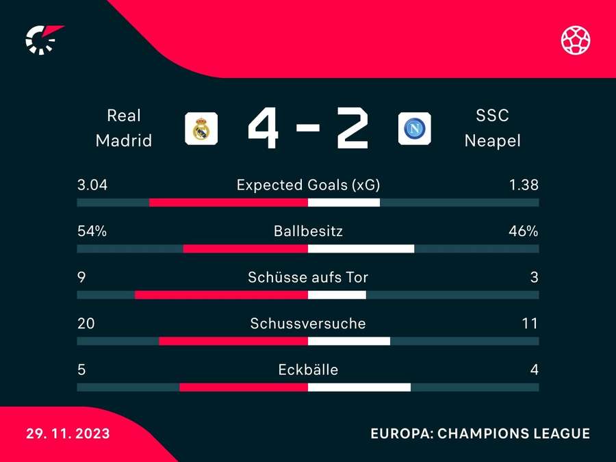 Stats: Real Madrid vs. Neapel
