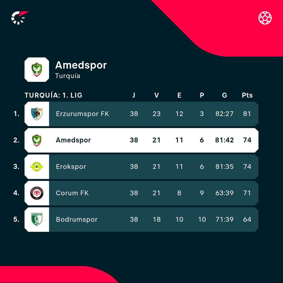 La situación clasificatoria del Amedspor
