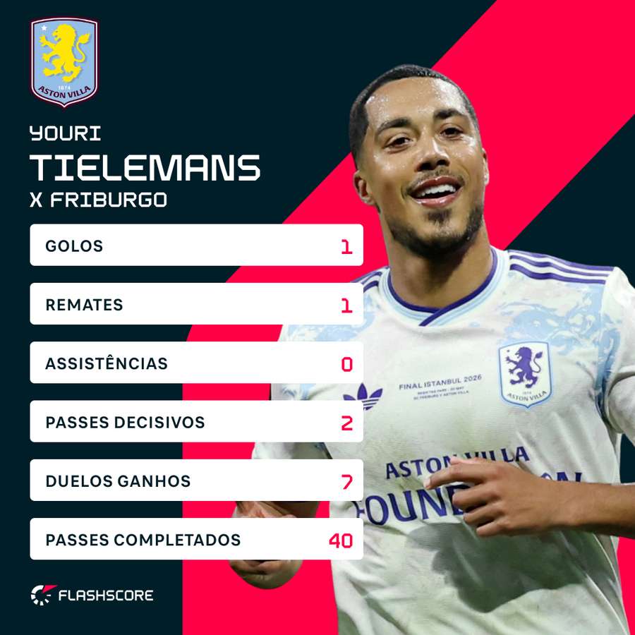 Estatísticas de Tielemans frente ao Friburgo Estatísticas de Tielemans frente ao Friburgo