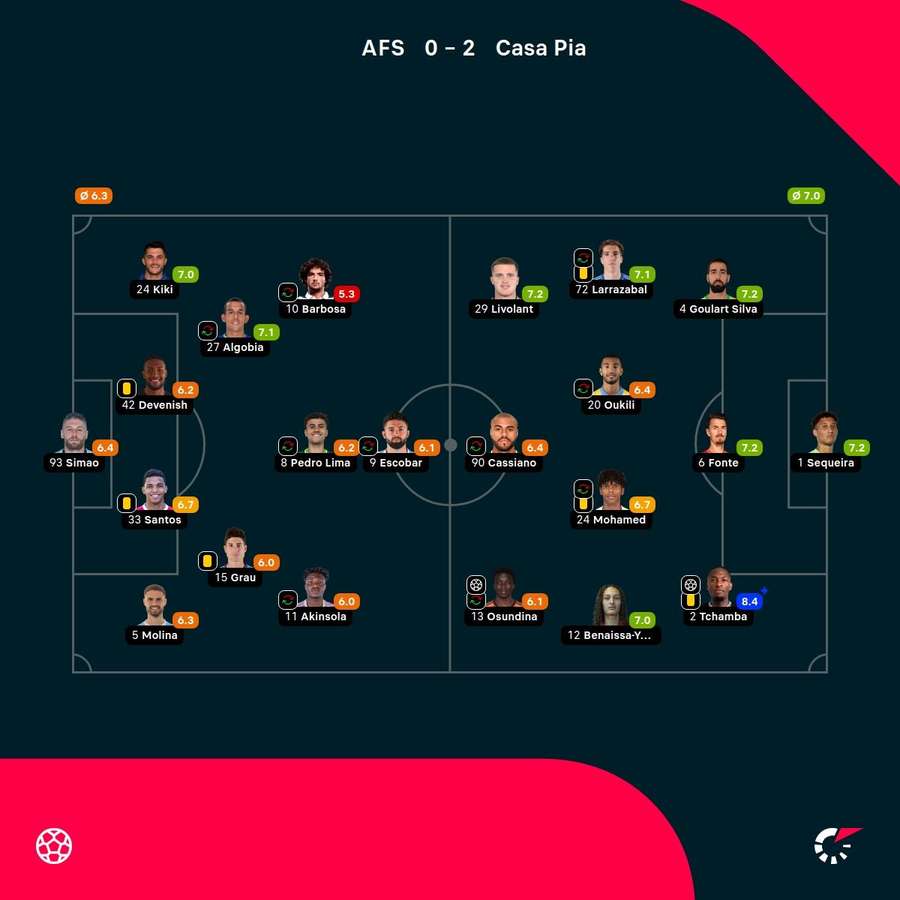 As notas dos jogadores