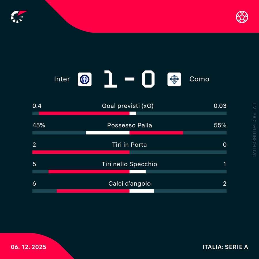 Le statistiche del primo tempo
