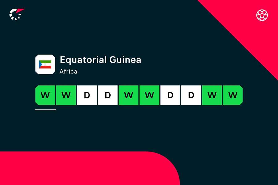 Forma recente della Guinea Equatoriale