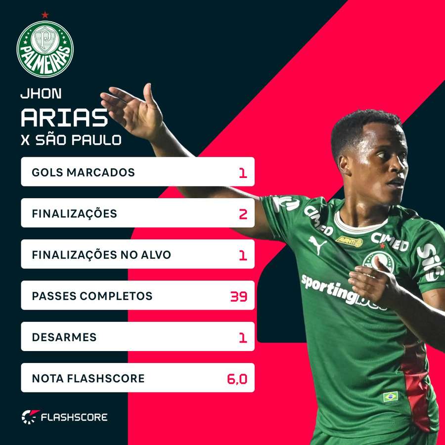 A performance de Jhon Arias na vitória do Palmeiras sobre o São Paulo A performance de Jhon Arias na vitória do Palmeiras sobre o São Paulo