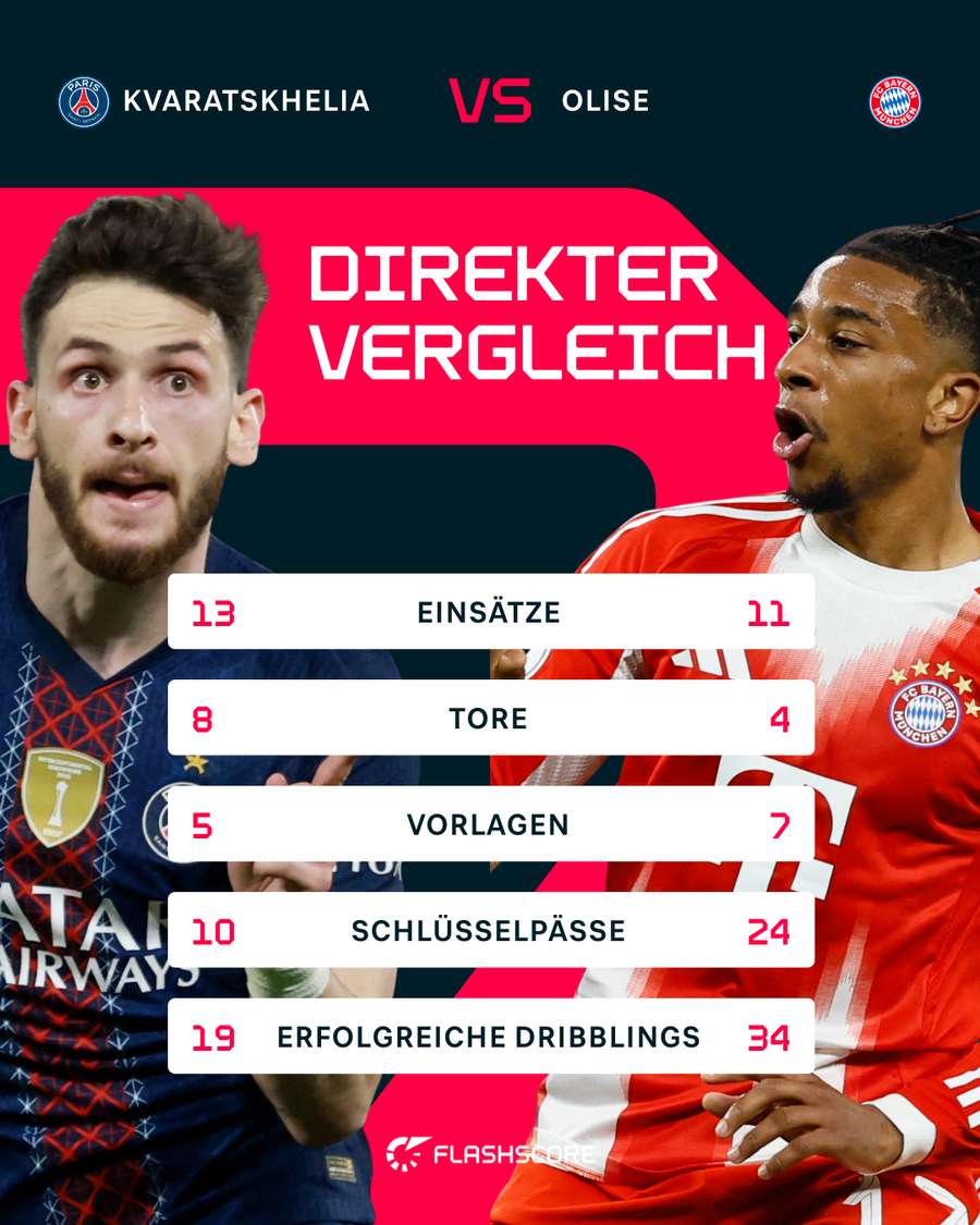 Der CL-Vergleich zwischen Kvaratskhelia und Olise