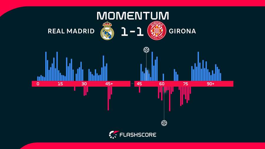 Momentos del Real Madrid-Girona Momentos del Real Madrid-Girona