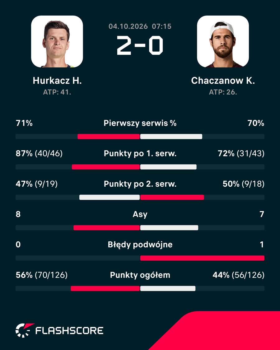 Statystki meczu Hurkacz – Chaczanow