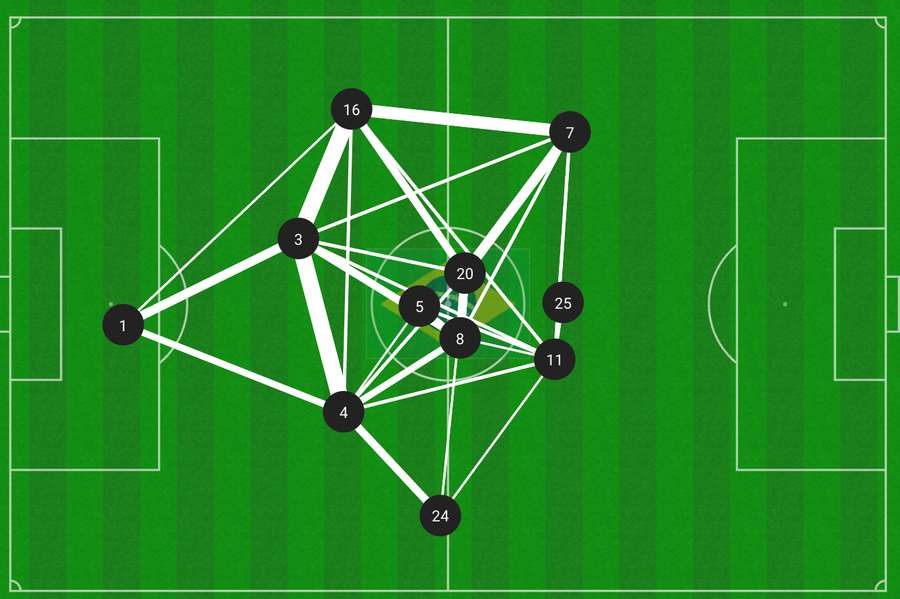 Contra Marrocos, trio do meio deixou muitos espaços para Marrocos jogar