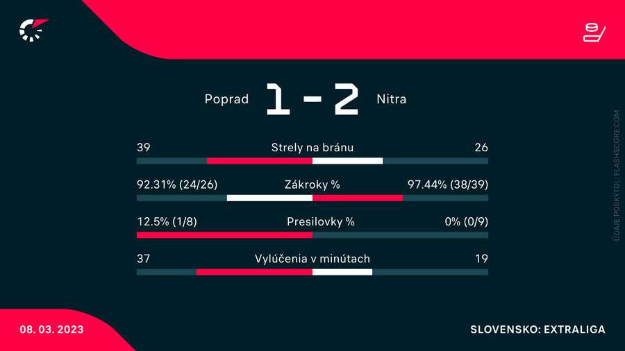 V stredu sa blysli brankári, efektivita v presilovkách bola mizivá.