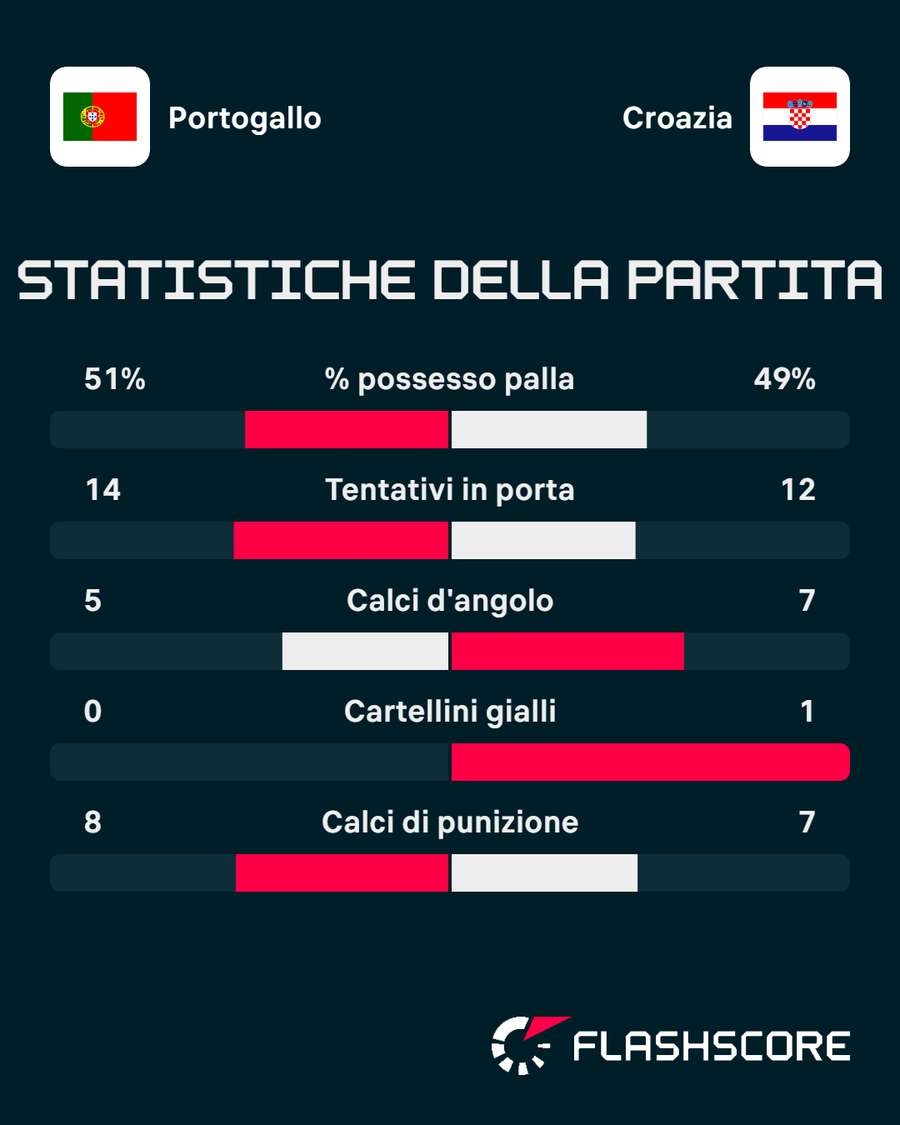 Le statistiche del match