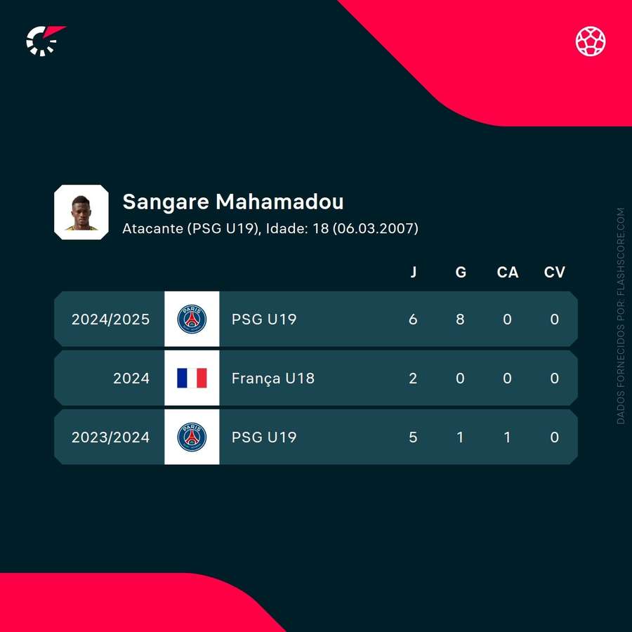 Estatísticas de Sangaré Estatísticas de Sangaré