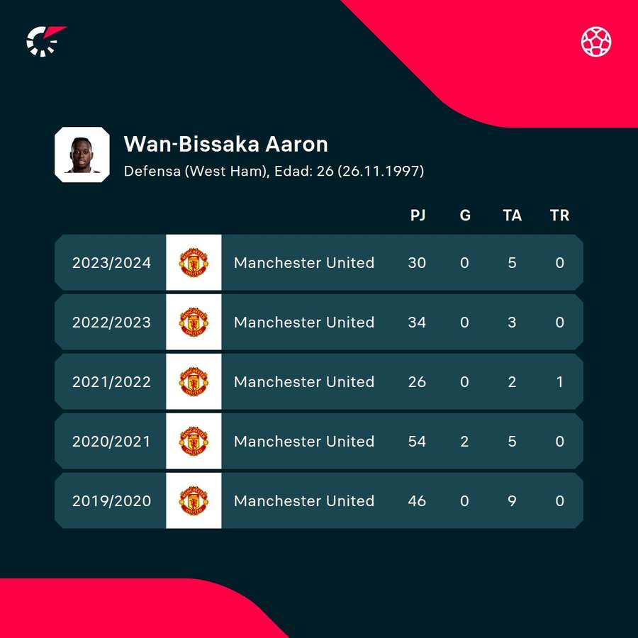 Estadísticas de Aaron Wan-Bissaka.