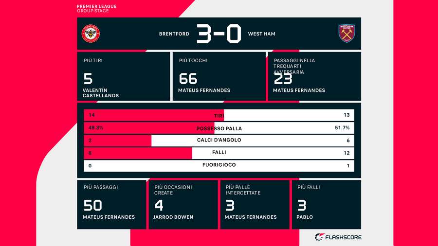 Le statistiche del match tra Brentford e West Ham