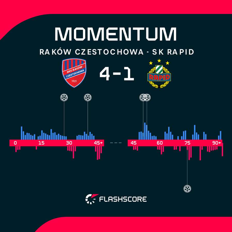 Momenty przewagi w meczu Raków - Rapid