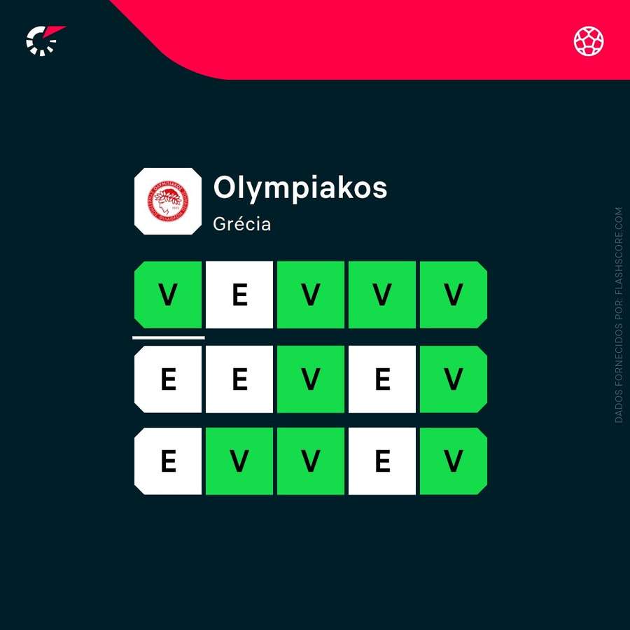 A forma do Olympiacos A forma do Olympiacos